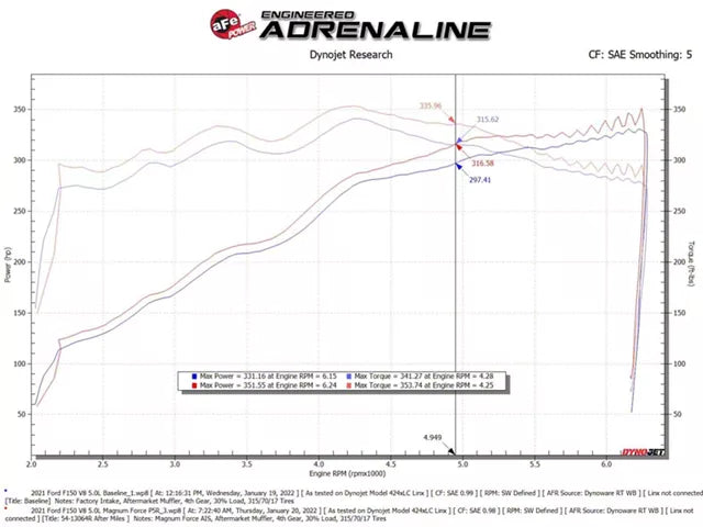 AFE Momentum GT Cold Air Intake with Pro 5R Oiled Filter; Black (21-26 5.0L F-150) #54-13064R
