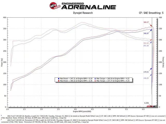 AFE Momentum GT Cold Air Intake with Pro 5R Oiled Filter; Black (21-26 5.0L F-150) #50-70074R