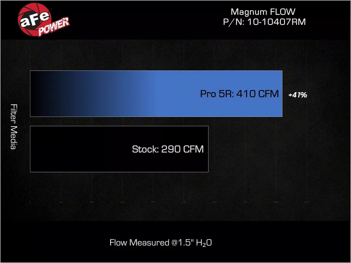 AFE Magnum FLOW Pro 5R Replacement Air Filters (24-26 Mustang GT, Dark Horse) #10-10407RM
